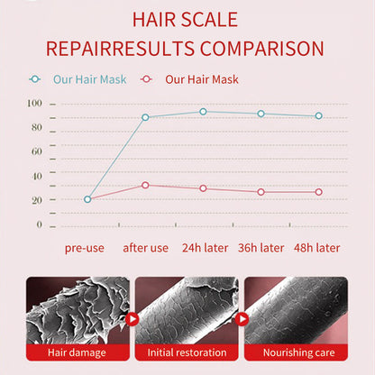 🥛✨ MILK KERATIN HAIR TREATMENT MASK ( BUY 1 GET 1 FREE )